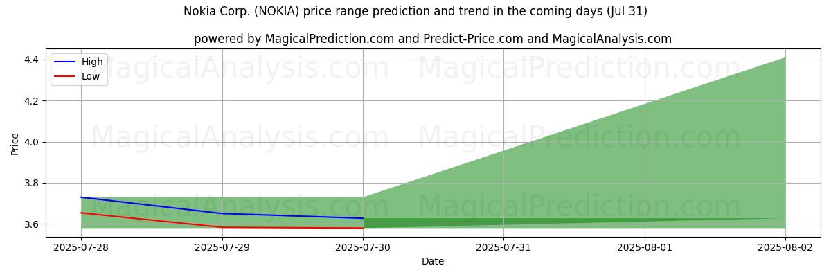 High and low price prediction by AI for Nokia Corp. (NOKIA) (31 Jul)