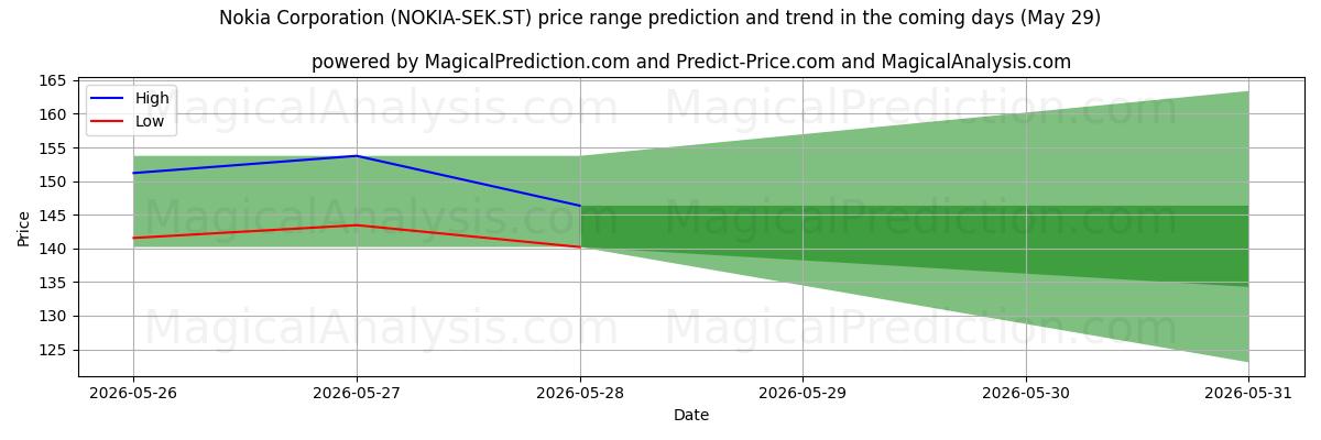 High and low price prediction by AI for Nokia Corporation (NOKIA-SEK.ST) (29 May)