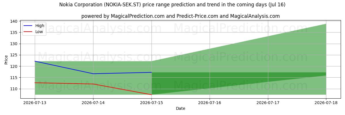 High and low price prediction by AI for Nokia Corporation (NOKIA-SEK.ST) (16 Jul)