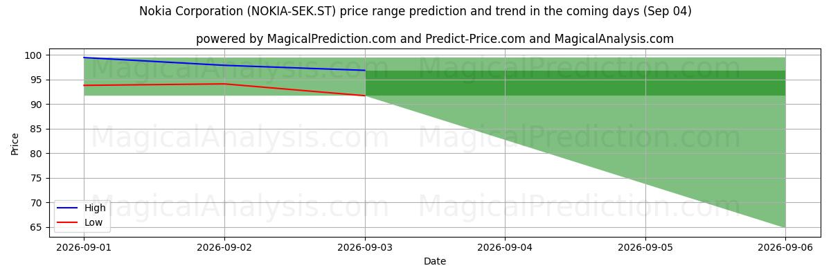 High and low price prediction by AI for Nokia Corporation (NOKIA-SEK.ST) (04 Sep)