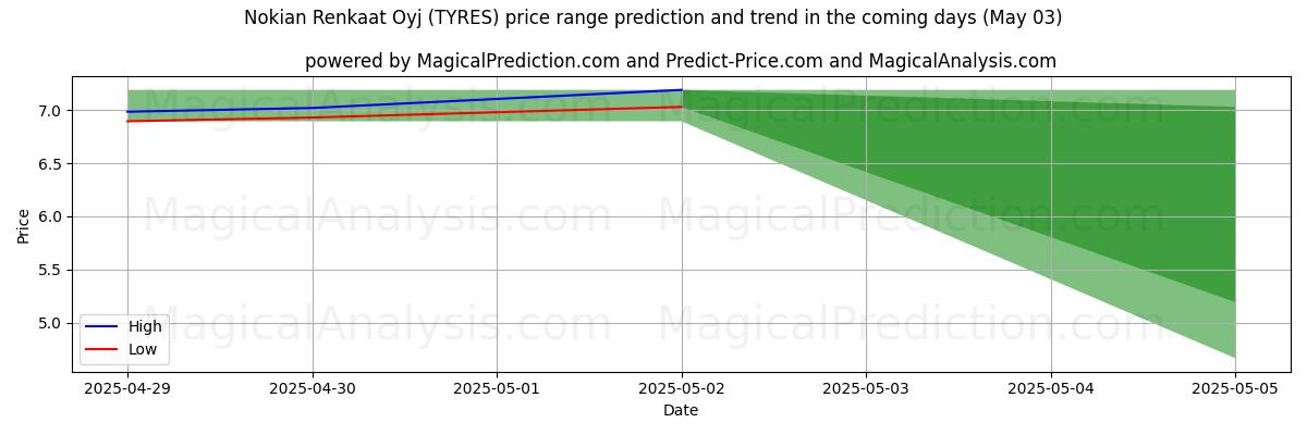 Nokian Renkaat Oyj (TYRES)에 대한 AI의 가격 고저 예측 (03 May) High and low price prediction by AI for Nokian Renkaat Oyj (TYRES) (03 May)