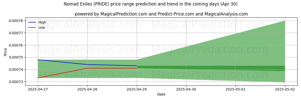 Pronóstico de precios altos y bajos por IA para Exiliados nómadas (PRIDE) (30 Apr) High and low price prediction by AI for Exiliados nómadas (PRIDE) (30 Apr)
