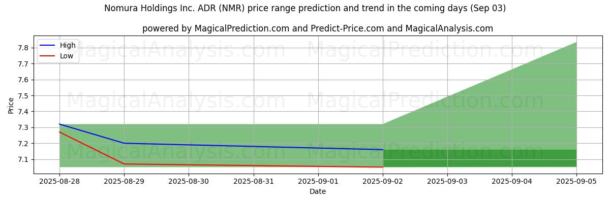 High and low price prediction by AI for Nomura Holdings Inc. ADR (NMR) (03 Sep)