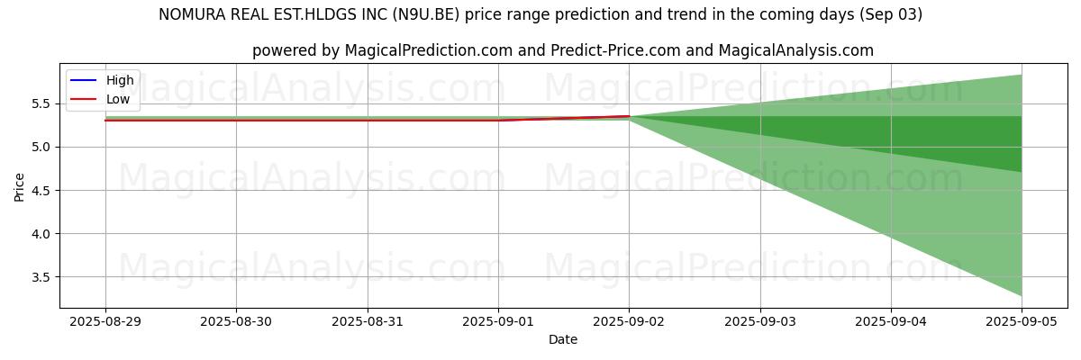 High and low price prediction by AI for NOMURA REAL EST.HLDGS INC (N9U.BE) (03 Sep)