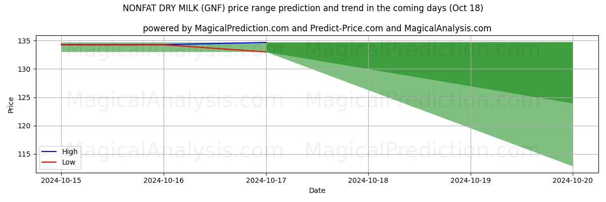 High and low price prediction by AI for NONFAT DRY MILK (GNF) (18 Oct)