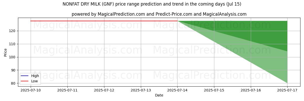 High and low price prediction by AI for NONFAT DRY MILK (GNF) (15 Jul)