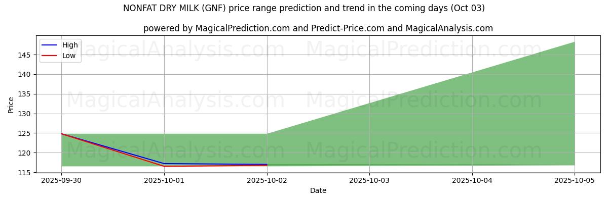 High and low price prediction by AI for 무지방 분유 (GNF) (03 Oct)