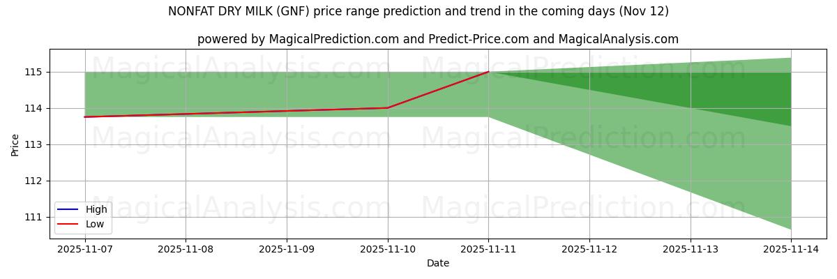 High and low price prediction by AI for 脱脂粉乳 (GNF) (12 Nov)