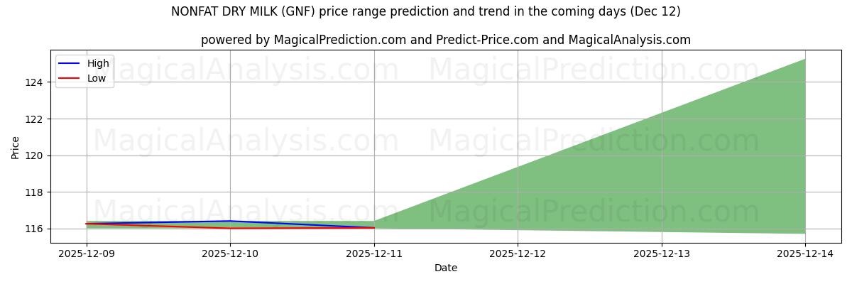 High and low price prediction by AI for YAĞSIZ KURU SÜT (GNF) (12 Dec)