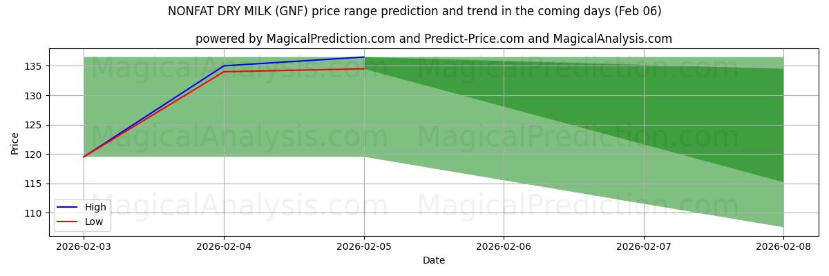 High and low price prediction by AI for NONFAT DRY MILK (GNF) (06 Feb)