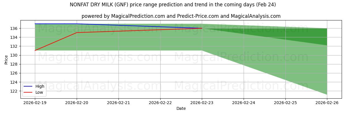 High and low price prediction by AI for LATTE IN SECCO SGRASSO (GNF) (24 Feb)