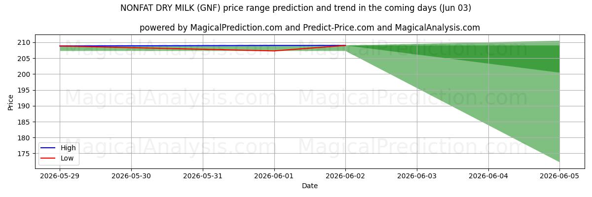 High and low price prediction by AI for LAIT SEC SANS GRAISSE (GNF) (03 Jun)