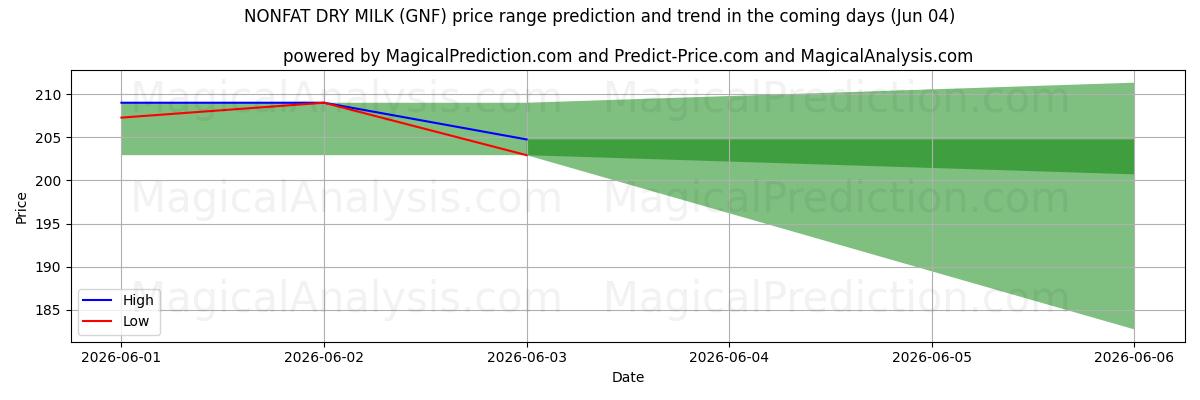 High and low price prediction by AI for NIET-VETTE DROGE MELK (GNF) (04 Jun)