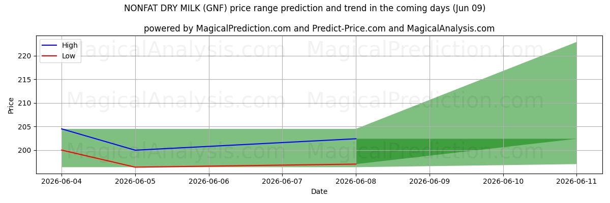High and low price prediction by AI for NONFAT DRY MILK (GNF) (09 Jun)