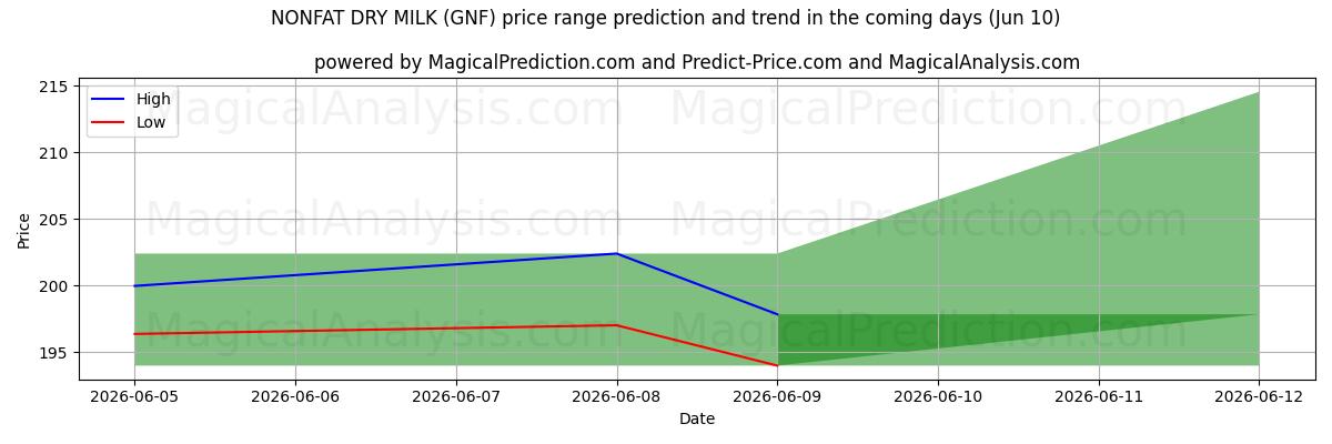 High and low price prediction by AI for 脱脂奶粉 (GNF) (10 Jun)