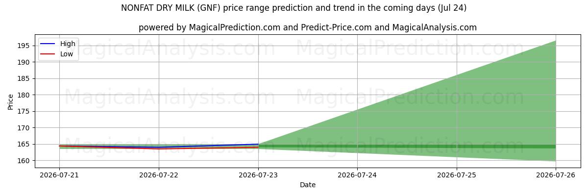 High and low price prediction by AI for LATTE IN SECCO SGRASSO (GNF) (24 Jul)