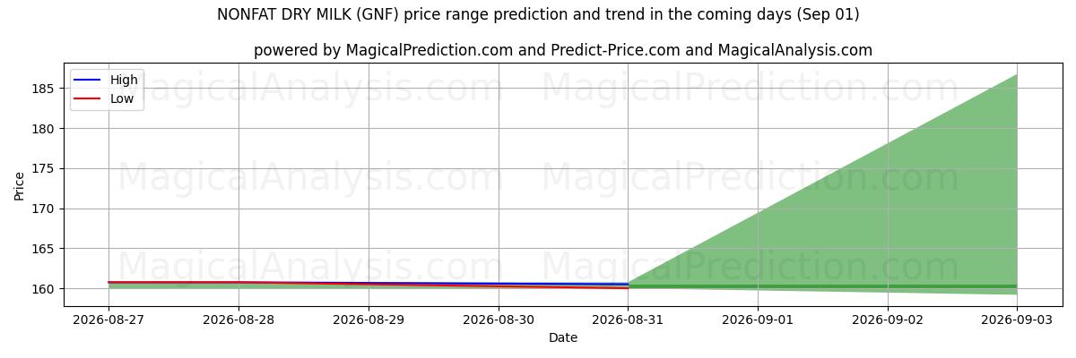 High and low price prediction by AI for FETTFETTE TROCKENMILCH (GNF) (01 Sep)