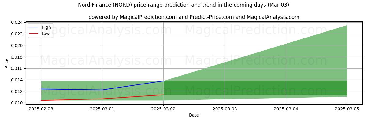 High and low price prediction by AI for Норд Финанс (NORD) (03 Mar)