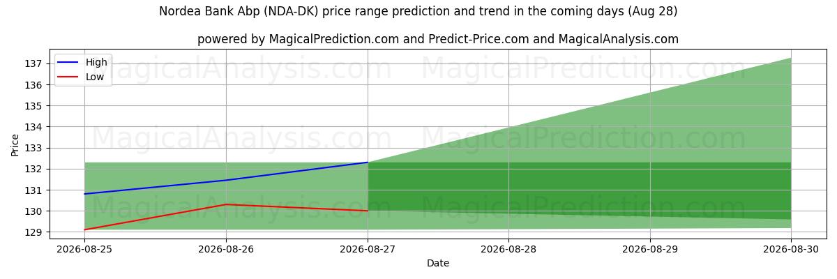 High and low price prediction by AI for Nordea Bank Abp (NDA-DK) (28 Aug)