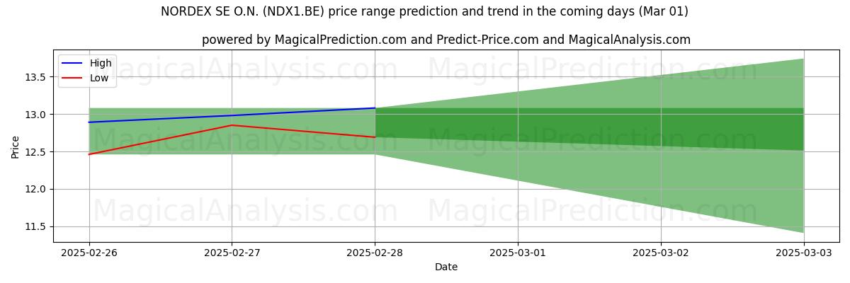 High and low price prediction by AI for NORDEX SE O.N. (NDX1.BE) (01 Mar)