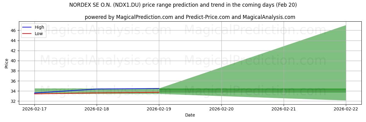 High and low price prediction by AI for NORDEX SE O.N. (NDX1.DU) (20 Feb)
