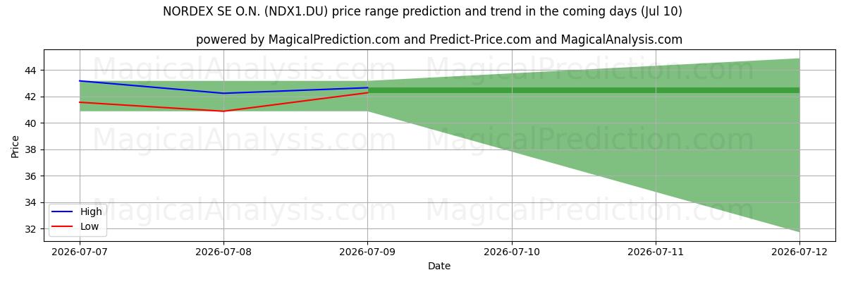 High and low price prediction by AI for NORDEX SE O.N. (NDX1.DU) (10 Jul)