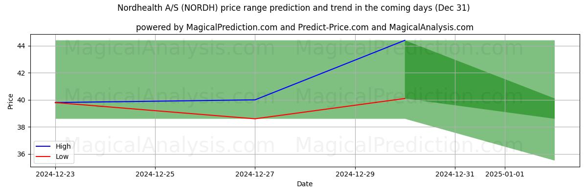 High and low price prediction by AI for Nordhealth A/S (NORDH) (31 Dec)