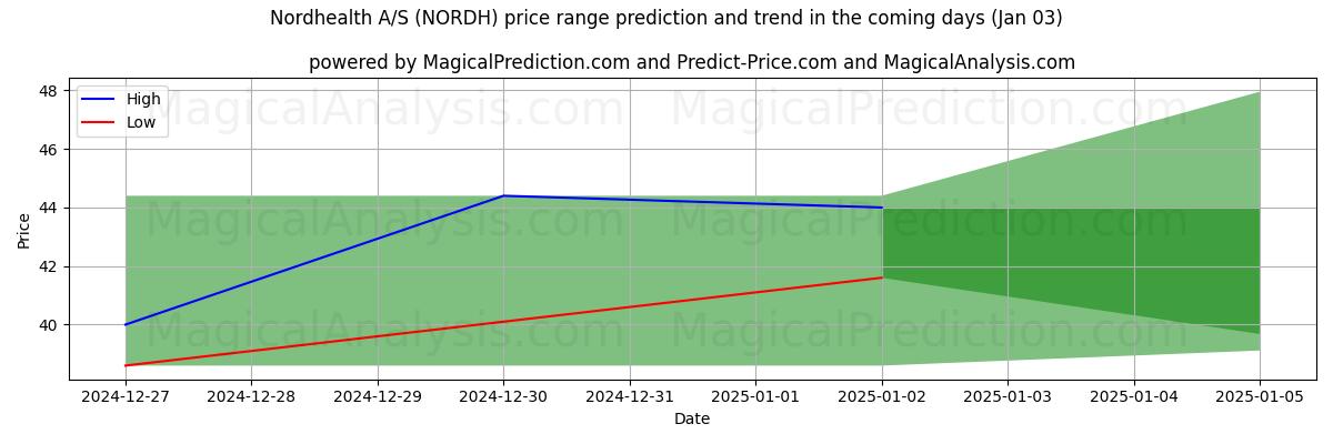 High and low price prediction by AI for Nordhealth A/S (NORDH) (03 Jan)