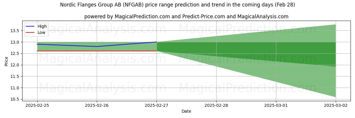 High and low price prediction by AI for Nordic Flanges Group AB (NFGAB) (28 Feb)