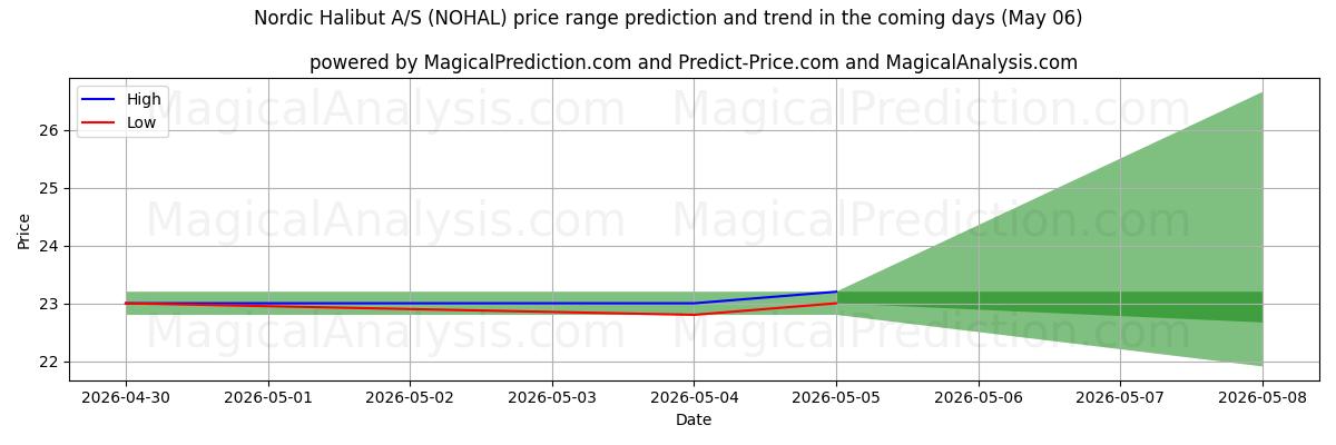 High and low price prediction by AI for Nordic Halibut A/S (NOHAL) (06 May)