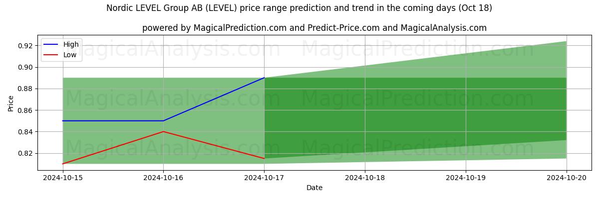 High and low price prediction by AI for Nordic LEVEL Group AB (LEVEL) (18 Oct)