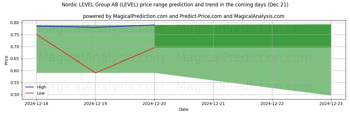 High and low price prediction by AI for Nordic LEVEL Group AB (LEVEL) (21 Dec)