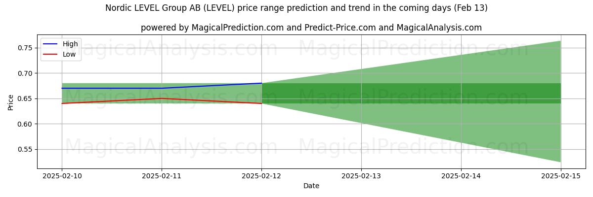 High and low price prediction by AI for Nordic LEVEL Group AB (LEVEL) (25 Jan)