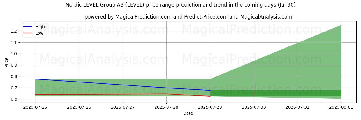 High and low price prediction by AI for Nordic LEVEL Group AB (LEVEL) (30 Jul)