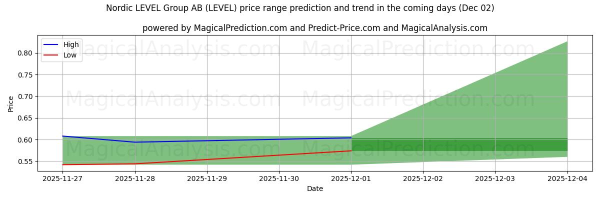 High and low price prediction by AI for Nordic LEVEL Group AB (LEVEL) (02 Dec)