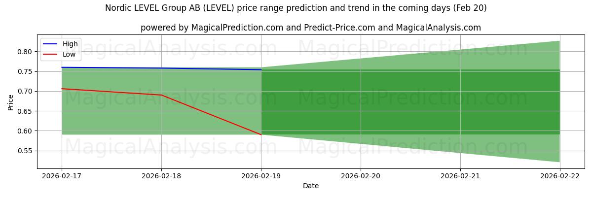 High and low price prediction by AI for Nordic LEVEL Group AB (LEVEL) (20 Feb)