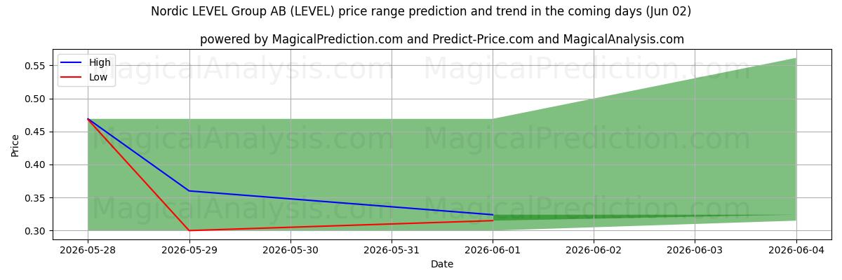High and low price prediction by AI for Nordic LEVEL Group AB (LEVEL) (02 Jun)