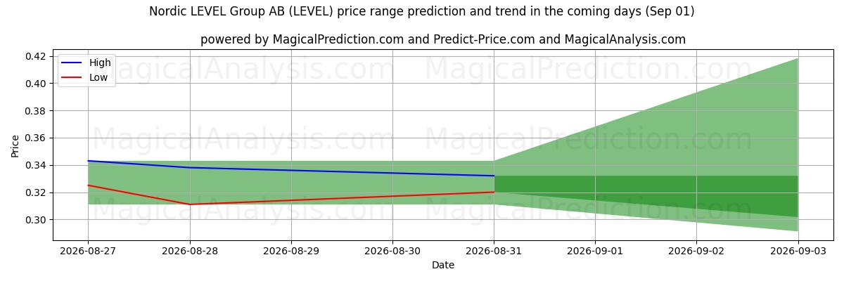 High and low price prediction by AI for Nordic LEVEL Group AB (LEVEL) (01 Sep)
