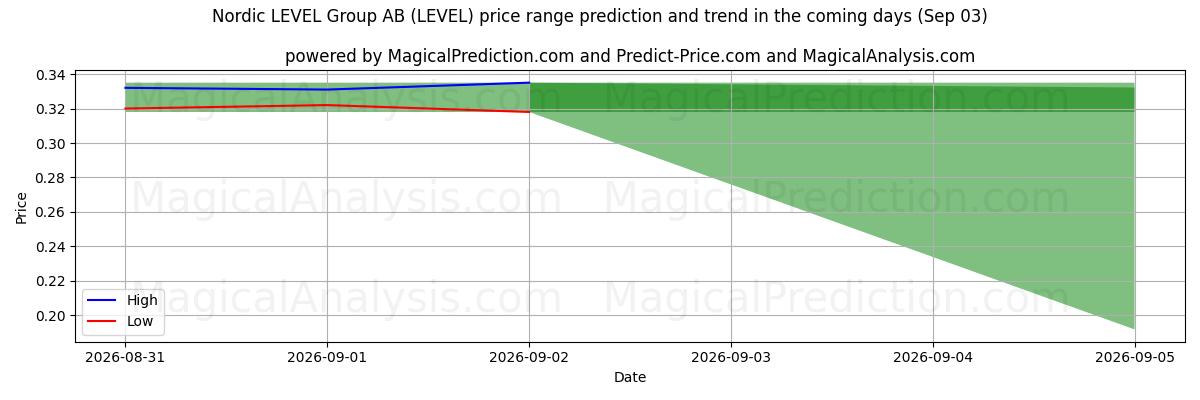 High and low price prediction by AI for Nordic LEVEL Group AB (LEVEL) (03 Sep)