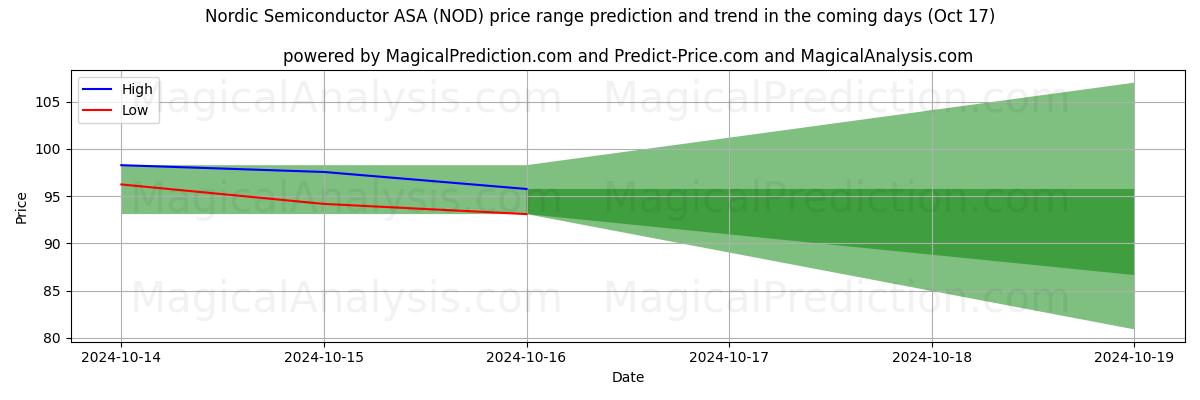 High and low price prediction by AI for Nordic Semiconductor ASA (NOD) (17 Oct)