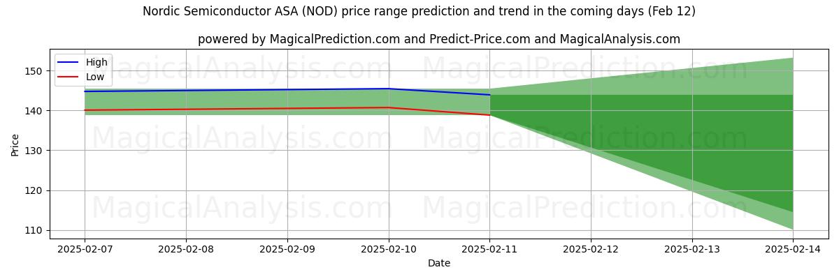 High and low price prediction by AI for Nordic Semiconductor ASA (NOD) (25 Jan)