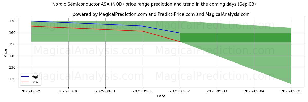 High and low price prediction by AI for Nordic Semiconductor ASA (NOD) (03 Sep)