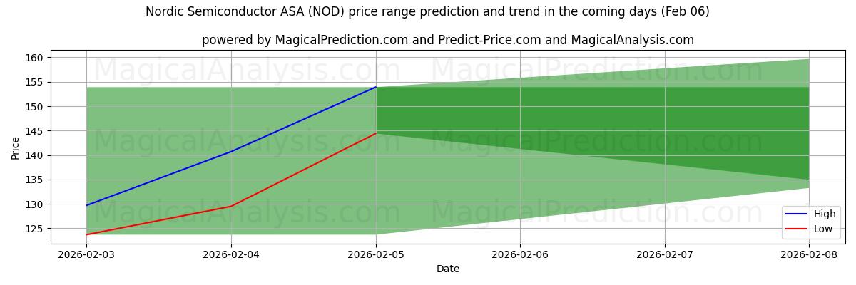 High and low price prediction by AI for Nordic Semiconductor ASA (NOD) (06 Feb)