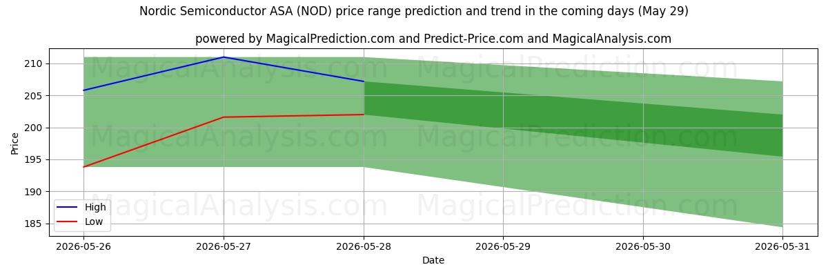 High and low price prediction by AI for Nordic Semiconductor ASA (NOD) (29 May)