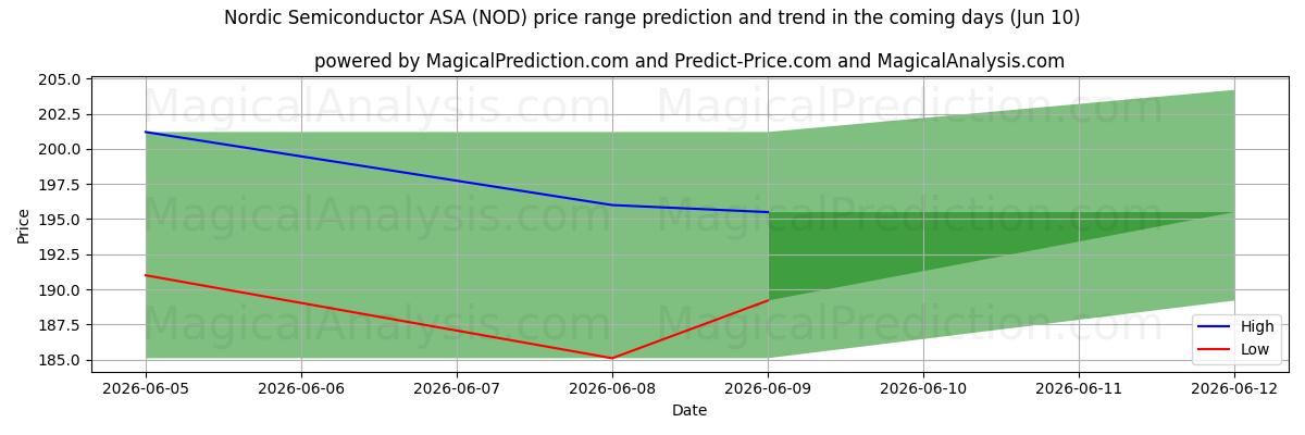 High and low price prediction by AI for Nordic Semiconductor ASA (NOD) (10 Jun)