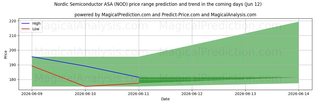 High and low price prediction by AI for Nordic Semiconductor ASA (NOD) (12 Jun)