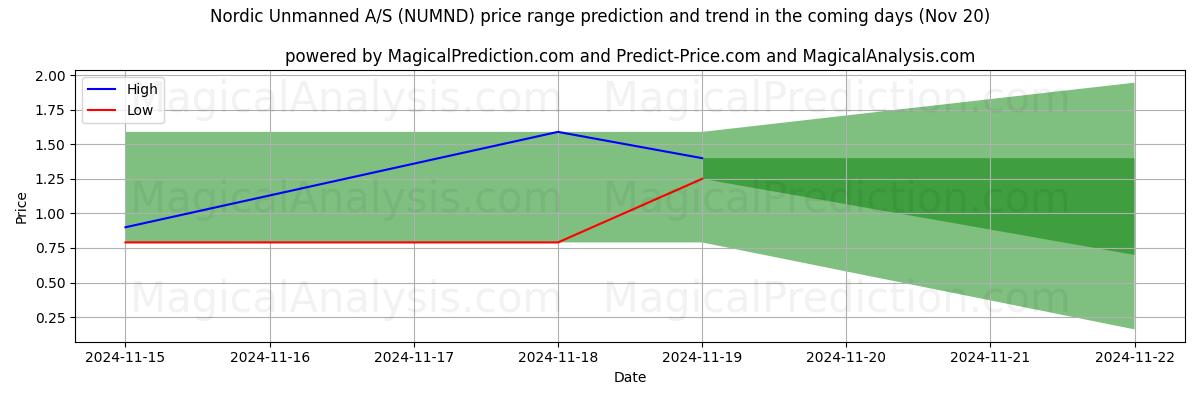 High and low price prediction by AI for Nordic Unmanned A/S (NUMND) (20 Nov)