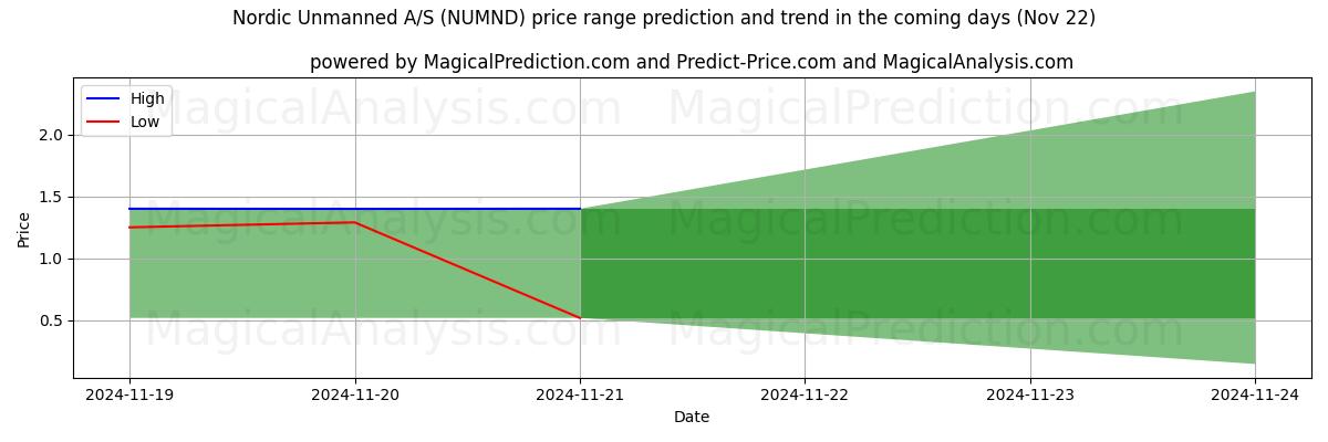 High and low price prediction by AI for Nordic Unmanned A/S (NUMND) (22 Nov)