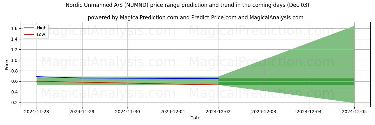 High and low price prediction by AI for Nordic Unmanned A/S (NUMND) (03 Dec)