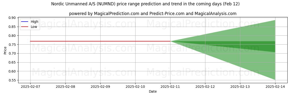 High and low price prediction by AI for Nordic Unmanned A/S (NUMND) (28 Jan)